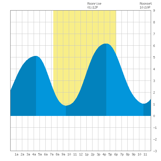 Fairton, Cohansey River tide chart for Monday, October 27, 2025