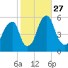 Fairton, Cohansey River tide chart for Monday, October 27, 2025
