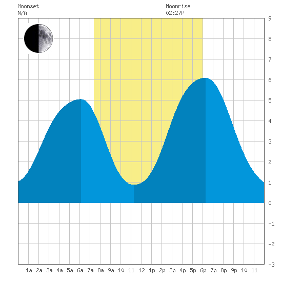 Fairton, Cohansey River tide chart for Wednesday, October 29, 2025