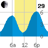 Fairton, Cohansey River tide chart for Wednesday, October 29, 2025