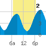Fairton, Cohansey River tide chart for Thursday, October 2, 2025