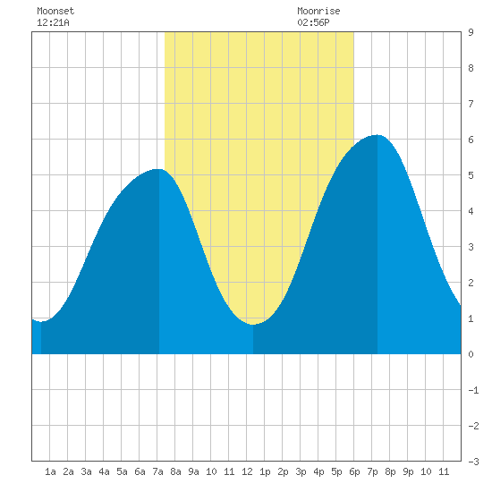 Fairton, Cohansey River tide chart for Thursday, October 30, 2025