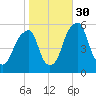 Fairton, Cohansey River tide chart for Thursday, October 30, 2025