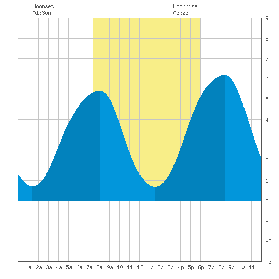 Fairton, Cohansey River tide chart for Friday, October 31, 2025