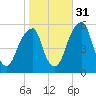 Fairton, Cohansey River tide chart for Friday, October 31, 2025