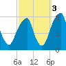 Fairton, Cohansey River tide chart for Friday, October 3, 2025