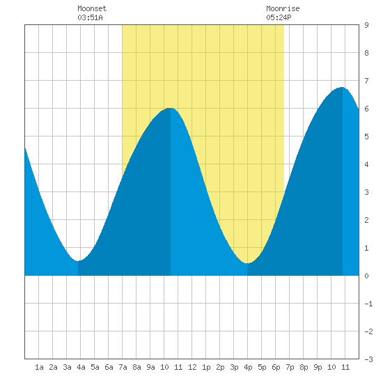 Fairton, Cohansey River tide chart for Saturday, October 4, 2025