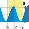 Fairton, Cohansey River tide chart for Sunday, October 5, 2025