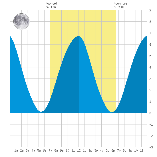 Fairton, Cohansey River tide chart for Monday, October 6, 2025
