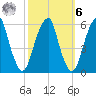 Fairton, Cohansey River tide chart for Monday, October 6, 2025