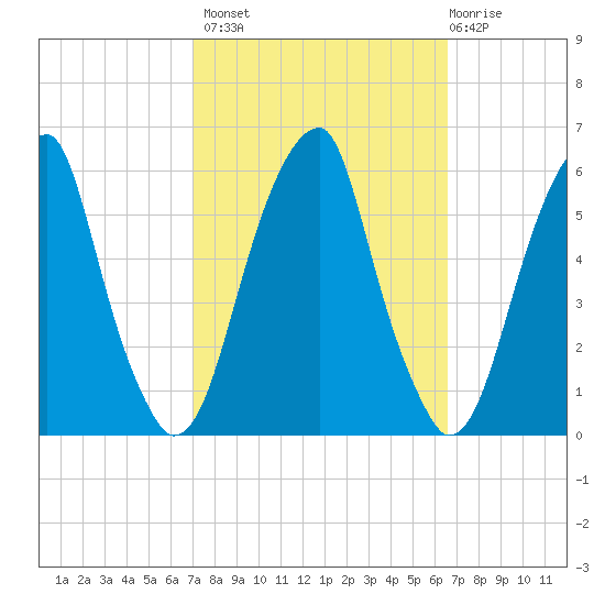 Fairton, Cohansey River tide chart for Tuesday, October 7, 2025