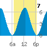 Fairton, Cohansey River tide chart for Tuesday, October 7, 2025