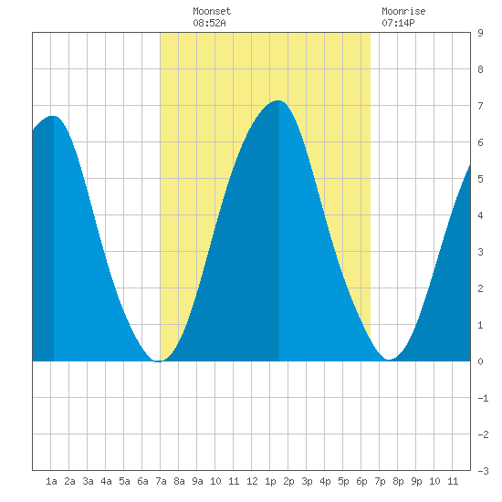 Fairton, Cohansey River tide chart for Wednesday, October 8, 2025