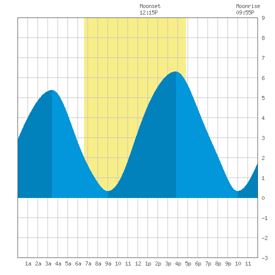 Fairton, Cohansey River tide chart for Monday, November 10, 2025