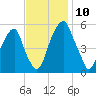 Fairton, Cohansey River tide chart for Monday, November 10, 2025