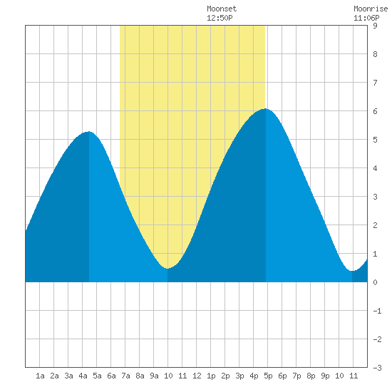 Fairton, Cohansey River tide chart for Tuesday, November 11, 2025