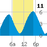 Fairton, Cohansey River tide chart for Tuesday, November 11, 2025