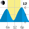 Fairton, Cohansey River tide chart for Wednesday, November 12, 2025