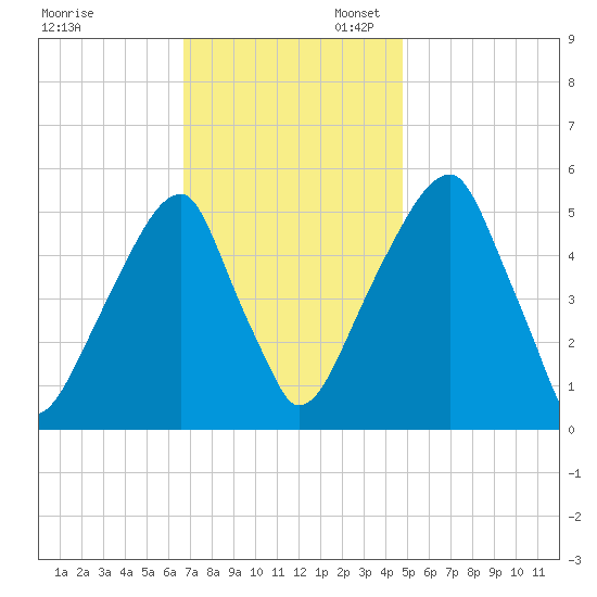Fairton, Cohansey River tide chart for Thursday, November 13, 2025