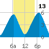 Fairton, Cohansey River tide chart for Thursday, November 13, 2025