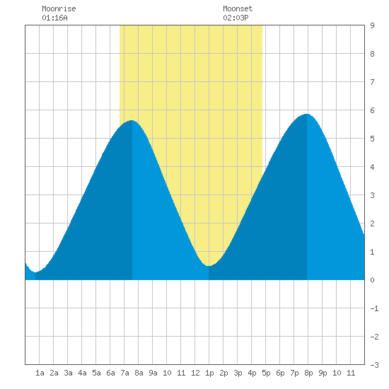 Fairton, Cohansey River tide chart for Friday, November 14, 2025