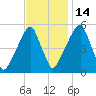 Fairton, Cohansey River tide chart for Friday, November 14, 2025
