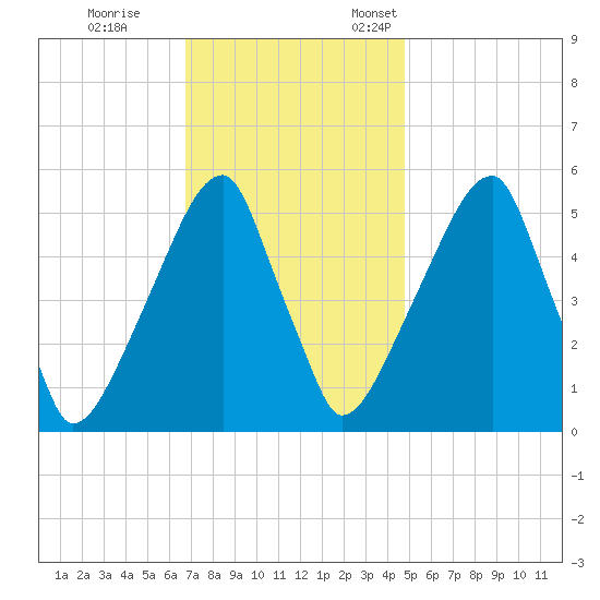 Fairton, Cohansey River tide chart for Saturday, November 15, 2025