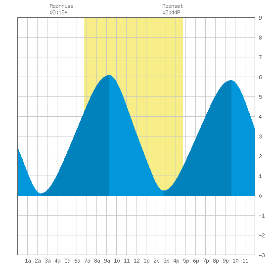 Fairton, Cohansey River tide chart for Sunday, November 16, 2025