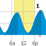 Fairton, Cohansey River tide chart for Saturday, November 1, 2025