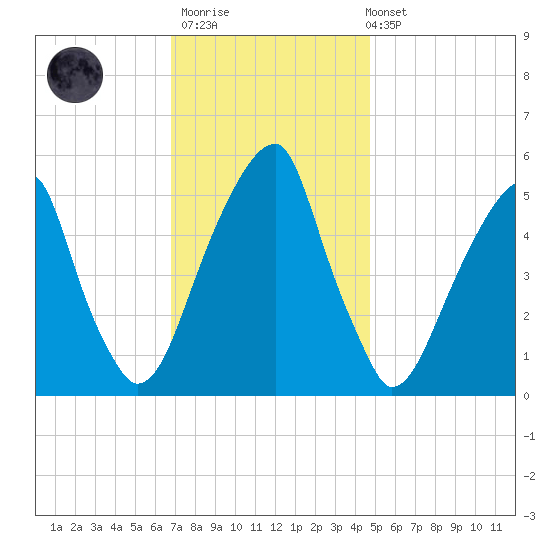 Fairton, Cohansey River tide chart for Thursday, November 20, 2025