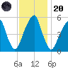 Fairton, Cohansey River tide chart for Thursday, November 20, 2025