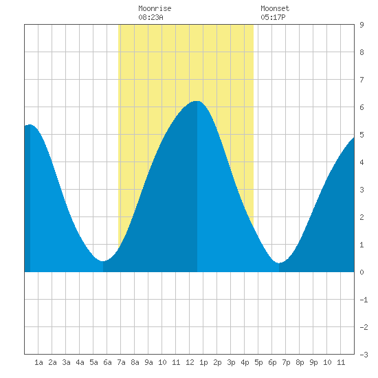 Fairton, Cohansey River tide chart for Friday, November 21, 2025