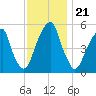 Fairton, Cohansey River tide chart for Friday, November 21, 2025