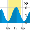 Fairton, Cohansey River tide chart for Saturday, November 22, 2025