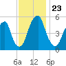 Fairton, Cohansey River tide chart for Sunday, November 23, 2025