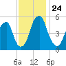 Fairton, Cohansey River tide chart for Monday, November 24, 2025