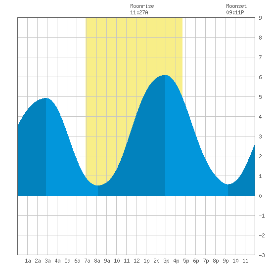 Fairton, Cohansey River tide chart for Tuesday, November 25, 2025