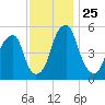 Fairton, Cohansey River tide chart for Tuesday, November 25, 2025