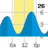 Fairton, Cohansey River tide chart for Wednesday, November 26, 2025