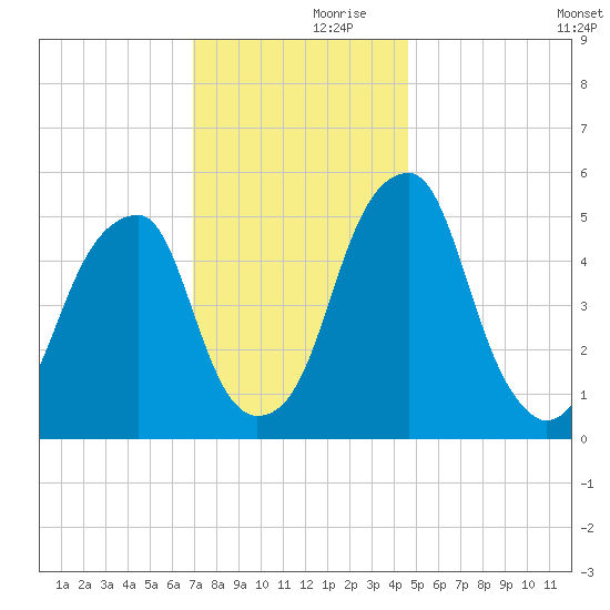 Fairton, Cohansey River tide chart for Thursday, November 27, 2025