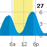 Fairton, Cohansey River tide chart for Thursday, November 27, 2025
