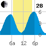 Fairton, Cohansey River tide chart for Friday, November 28, 2025
