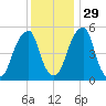 Fairton, Cohansey River tide chart for Saturday, November 29, 2025
