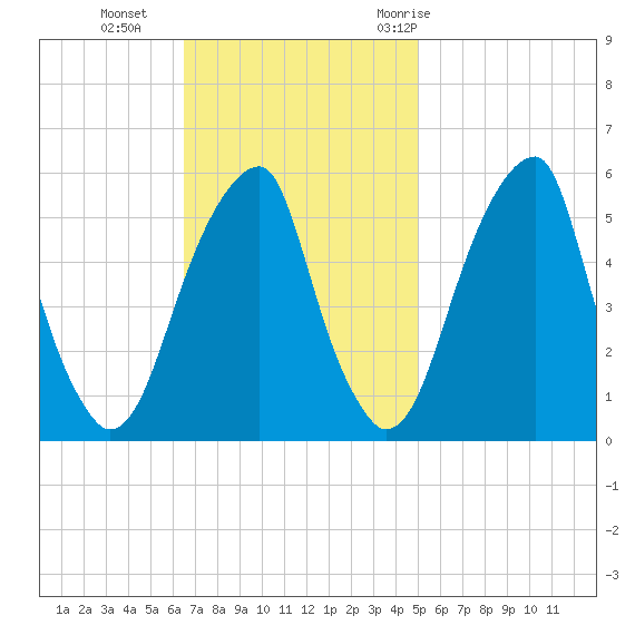 Fairton, Cohansey River tide chart for Sunday, November 2, 2025