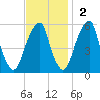 Fairton, Cohansey River tide chart for Sunday, November 2, 2025