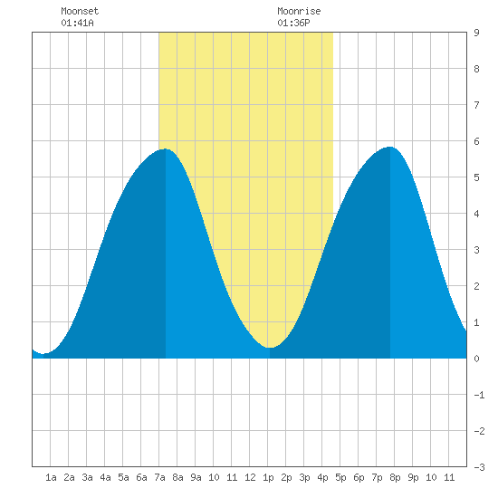 Fairton, Cohansey River tide chart for Sunday, November 30, 2025