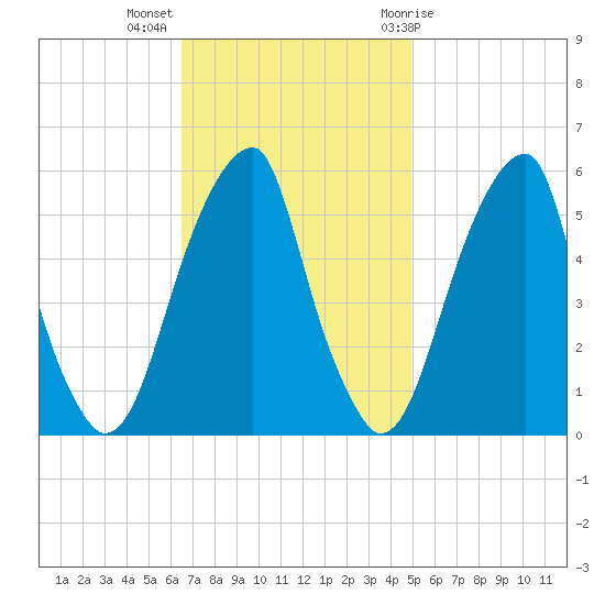 Fairton, Cohansey River tide chart for Monday, November 3, 2025
