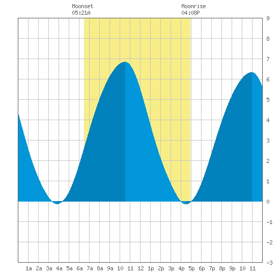 Fairton, Cohansey River tide chart for Tuesday, November 4, 2025