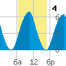 Fairton, Cohansey River tide chart for Tuesday, November 4, 2025