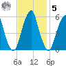 Fairton, Cohansey River tide chart for Wednesday, November 5, 2025